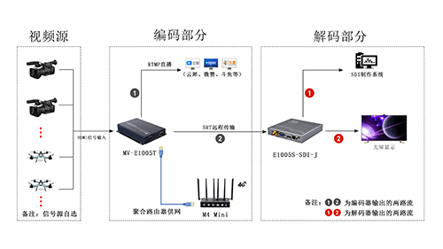 戶外視頻直播及遠(yuǎn)程傳輸視頻制作解決方案